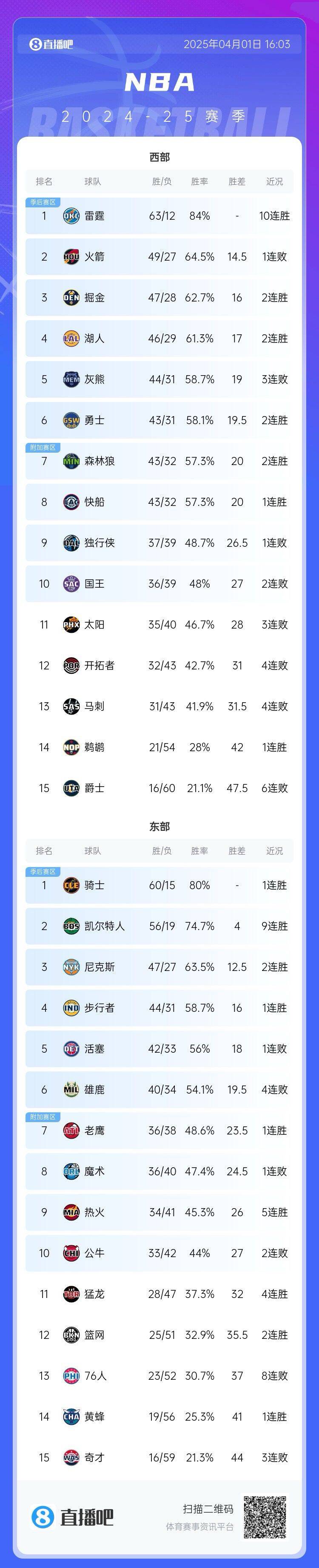 最新排名：湖人力克西部第2火箭 快船保底附加赛 热火小升1名
